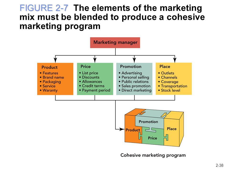 What Are the Basic Elements Found in All Marketing Plans?